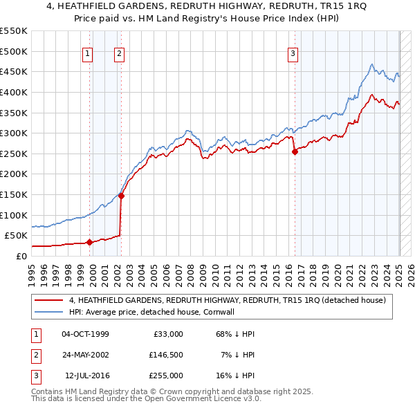 4, HEATHFIELD GARDENS, REDRUTH HIGHWAY, REDRUTH, TR15 1RQ: Price paid vs HM Land Registry's House Price Index