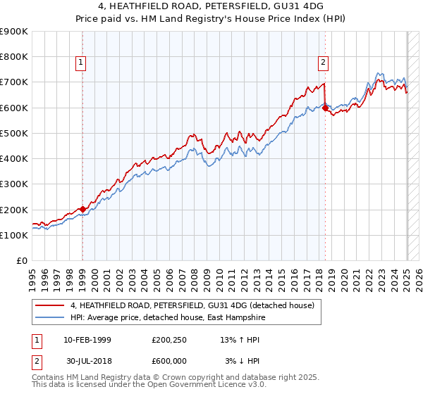 4, HEATHFIELD ROAD, PETERSFIELD, GU31 4DG: Price paid vs HM Land Registry's House Price Index