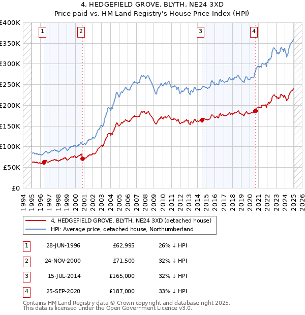 4, HEDGEFIELD GROVE, BLYTH, NE24 3XD: Price paid vs HM Land Registry's House Price Index
