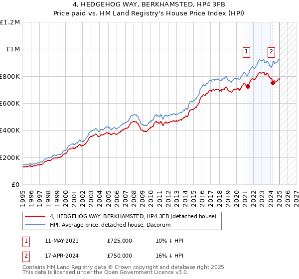 4, HEDGEHOG WAY, BERKHAMSTED, HP4 3FB: Price paid vs HM Land Registry's House Price Index