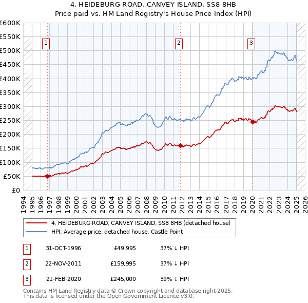4, HEIDEBURG ROAD, CANVEY ISLAND, SS8 8HB: Price paid vs HM Land Registry's House Price Index