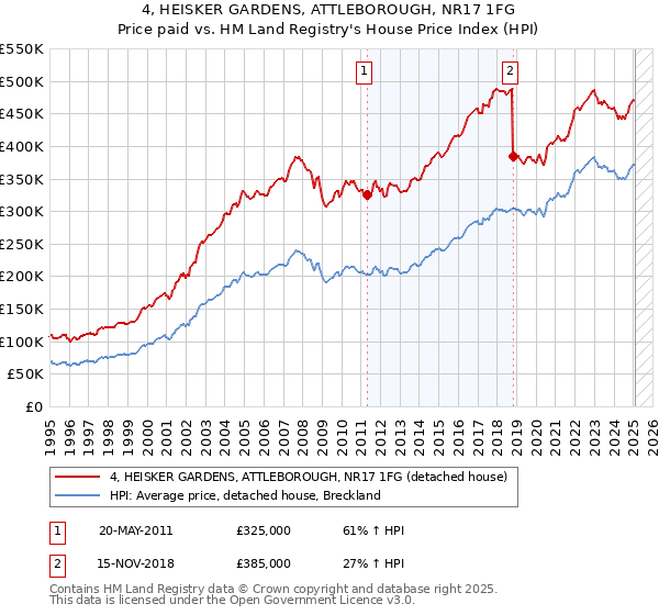 4, HEISKER GARDENS, ATTLEBOROUGH, NR17 1FG: Price paid vs HM Land Registry's House Price Index