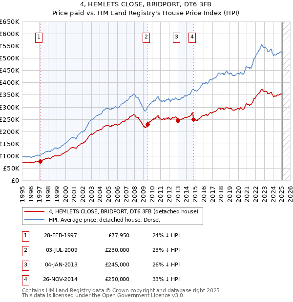 4, HEMLETS CLOSE, BRIDPORT, DT6 3FB: Price paid vs HM Land Registry's House Price Index