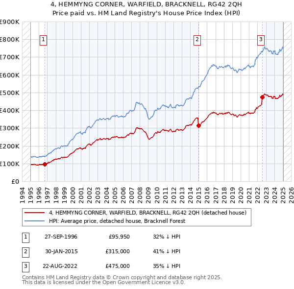 4, HEMMYNG CORNER, WARFIELD, BRACKNELL, RG42 2QH: Price paid vs HM Land Registry's House Price Index