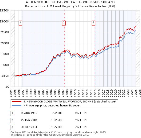 4, HENNYMOOR CLOSE, WHITWELL, WORKSOP, S80 4NB: Price paid vs HM Land Registry's House Price Index