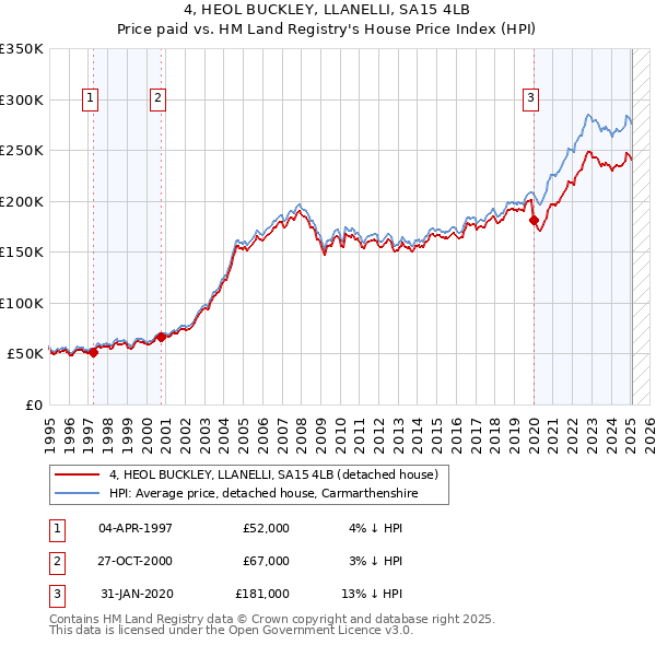 4, HEOL BUCKLEY, LLANELLI, SA15 4LB: Price paid vs HM Land Registry's House Price Index