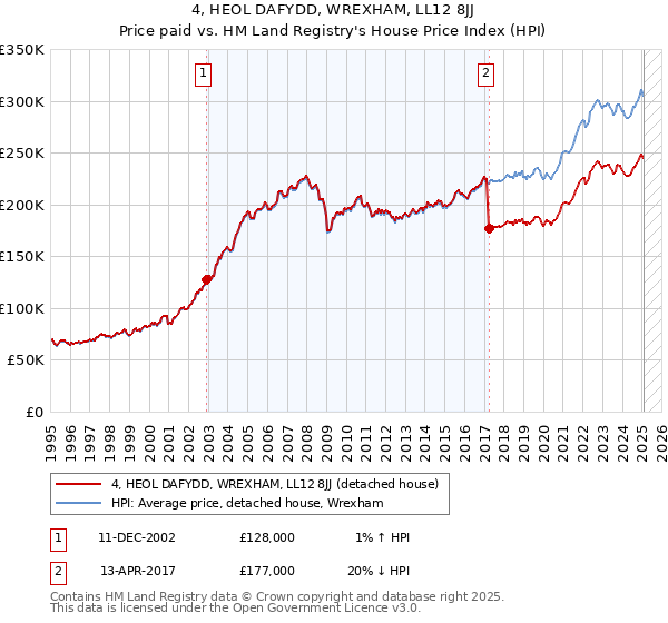 4, HEOL DAFYDD, WREXHAM, LL12 8JJ: Price paid vs HM Land Registry's House Price Index
