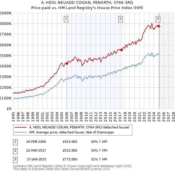 4, HEOL NEUADD COGAN, PENARTH, CF64 3RQ: Price paid vs HM Land Registry's House Price Index