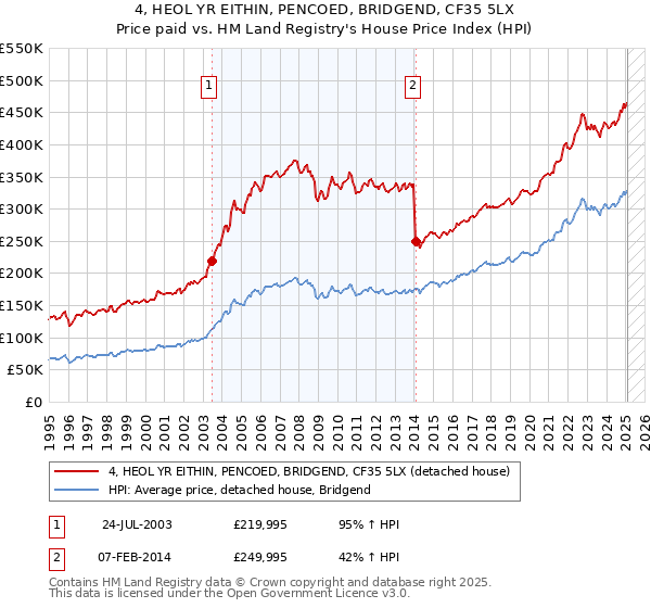 4, HEOL YR EITHIN, PENCOED, BRIDGEND, CF35 5LX: Price paid vs HM Land Registry's House Price Index