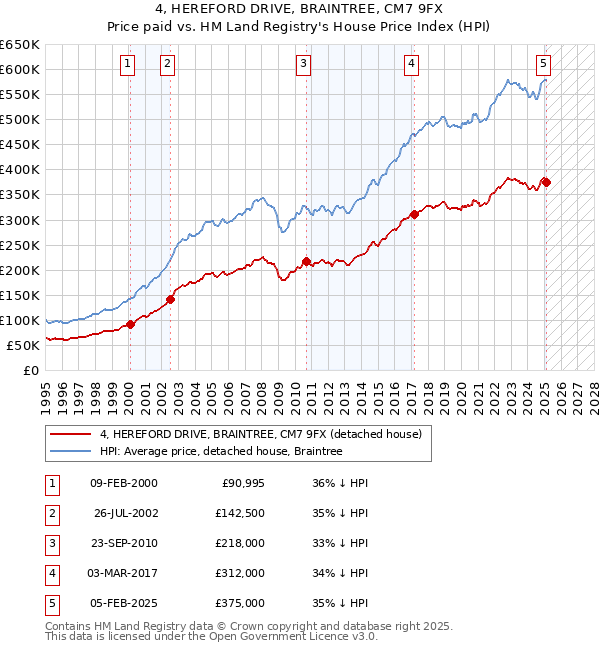 4, HEREFORD DRIVE, BRAINTREE, CM7 9FX: Price paid vs HM Land Registry's House Price Index