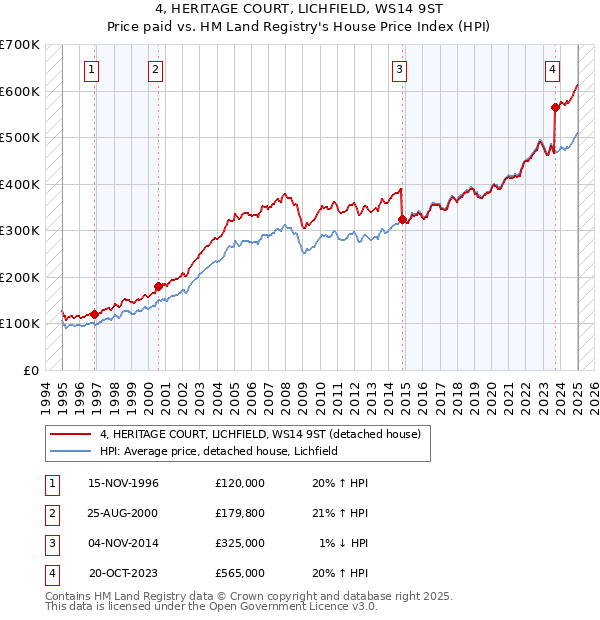 4, HERITAGE COURT, LICHFIELD, WS14 9ST: Price paid vs HM Land Registry's House Price Index