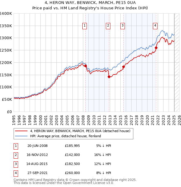 4, HERON WAY, BENWICK, MARCH, PE15 0UA: Price paid vs HM Land Registry's House Price Index
