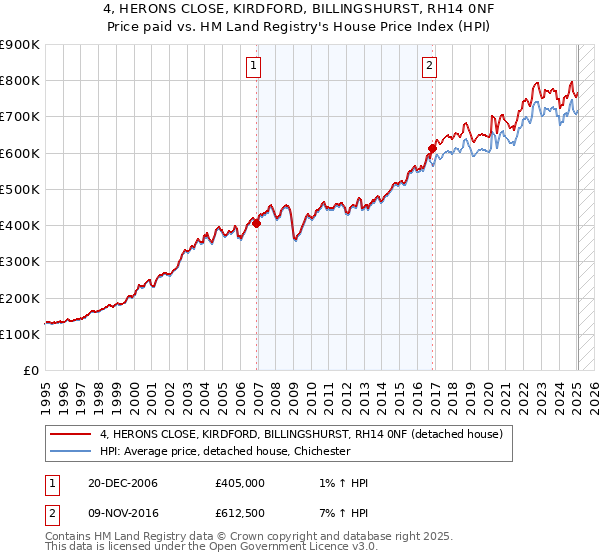 4, HERONS CLOSE, KIRDFORD, BILLINGSHURST, RH14 0NF: Price paid vs HM Land Registry's House Price Index