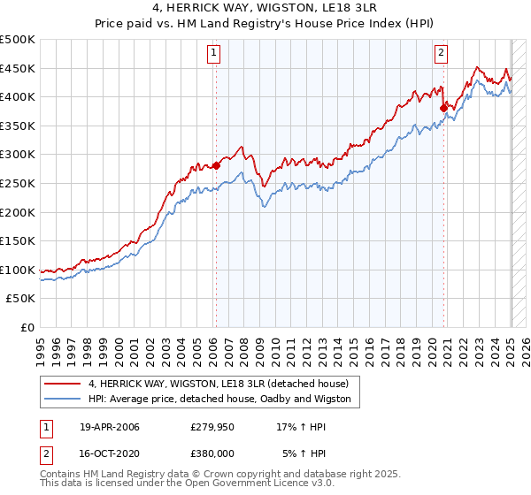 4, HERRICK WAY, WIGSTON, LE18 3LR: Price paid vs HM Land Registry's House Price Index