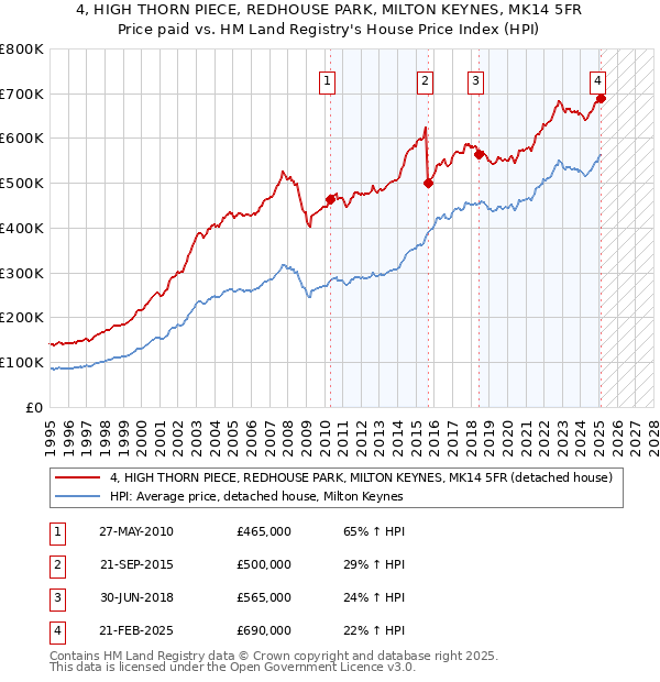 4, HIGH THORN PIECE, REDHOUSE PARK, MILTON KEYNES, MK14 5FR: Price paid vs HM Land Registry's House Price Index