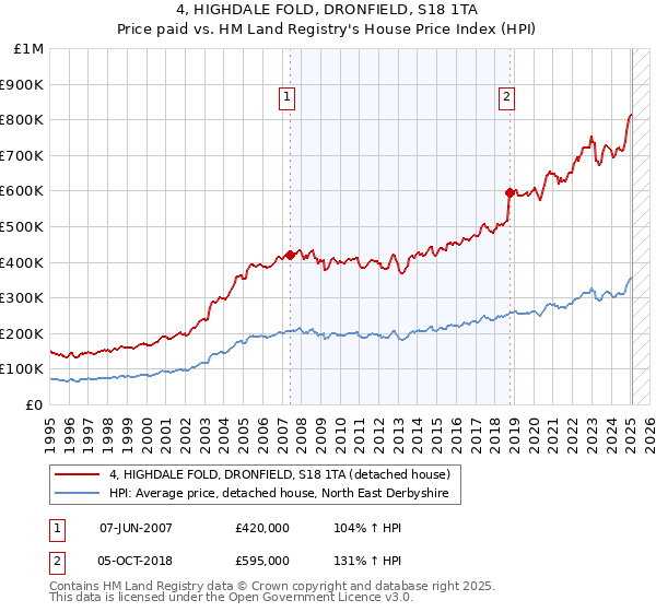 4, HIGHDALE FOLD, DRONFIELD, S18 1TA: Price paid vs HM Land Registry's House Price Index