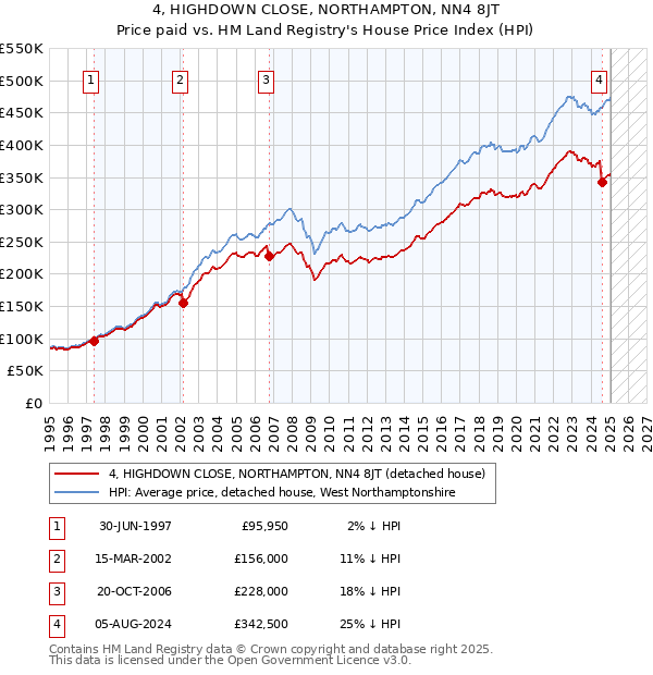 4, HIGHDOWN CLOSE, NORTHAMPTON, NN4 8JT: Price paid vs HM Land Registry's House Price Index