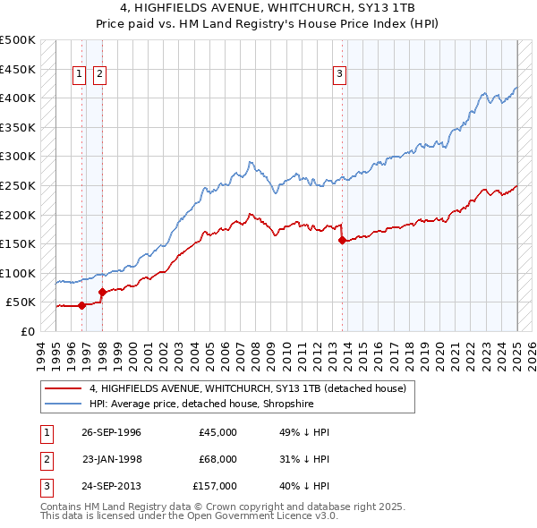 4, HIGHFIELDS AVENUE, WHITCHURCH, SY13 1TB: Price paid vs HM Land Registry's House Price Index