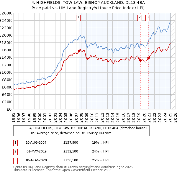 4, HIGHFIELDS, TOW LAW, BISHOP AUCKLAND, DL13 4BA: Price paid vs HM Land Registry's House Price Index