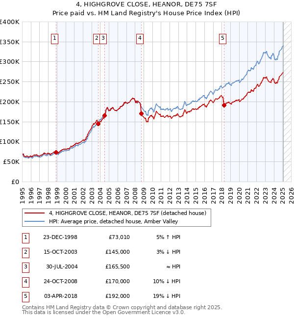 4, HIGHGROVE CLOSE, HEANOR, DE75 7SF: Price paid vs HM Land Registry's House Price Index