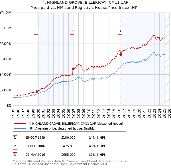 4, HIGHLAND GROVE, BILLERICAY, CM11 1AF: Price paid vs HM Land Registry's House Price Index
