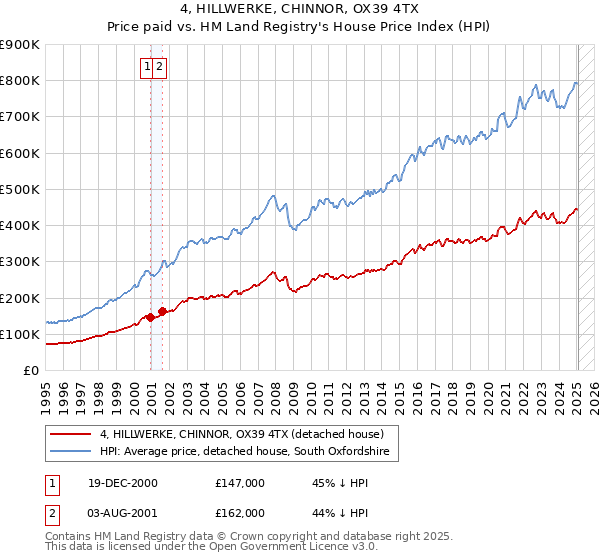 4, HILLWERKE, CHINNOR, OX39 4TX: Price paid vs HM Land Registry's House Price Index
