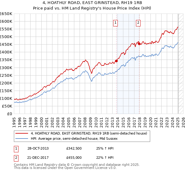 4, HOATHLY ROAD, EAST GRINSTEAD, RH19 1RB: Price paid vs HM Land Registry's House Price Index