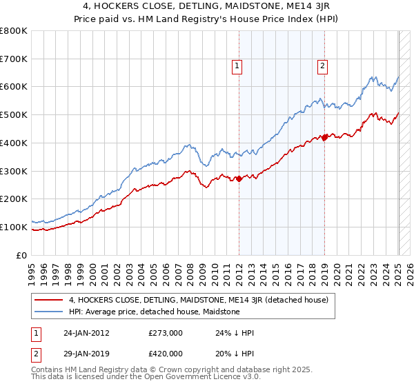 4, HOCKERS CLOSE, DETLING, MAIDSTONE, ME14 3JR: Price paid vs HM Land Registry's House Price Index
