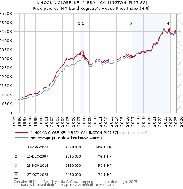 4, HOCKIN CLOSE, KELLY BRAY, CALLINGTON, PL17 8GJ: Price paid vs HM Land Registry's House Price Index
