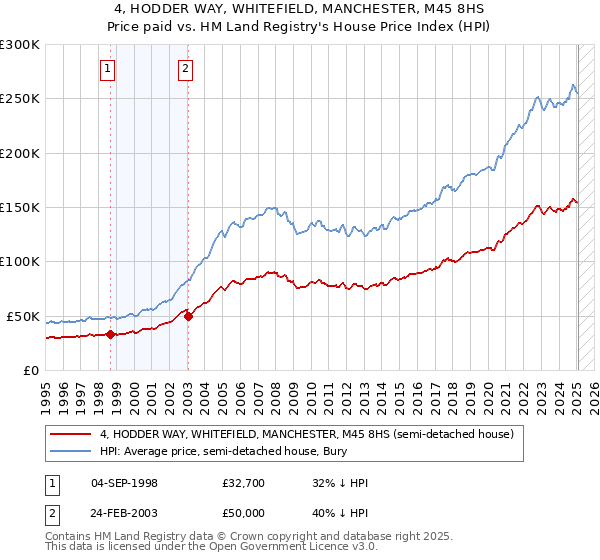4, HODDER WAY, WHITEFIELD, MANCHESTER, M45 8HS: Price paid vs HM Land Registry's House Price Index