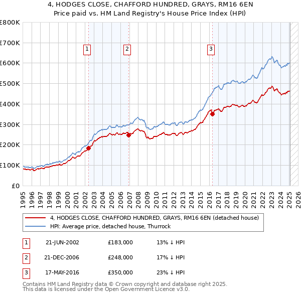 4, HODGES CLOSE, CHAFFORD HUNDRED, GRAYS, RM16 6EN: Price paid vs HM Land Registry's House Price Index