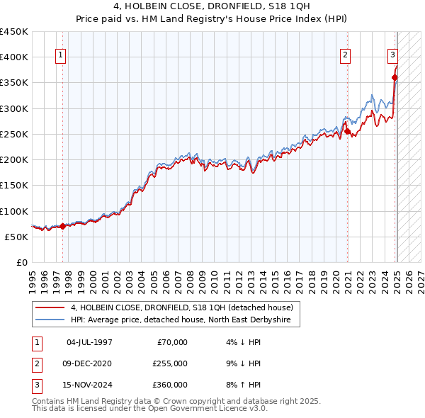 4, HOLBEIN CLOSE, DRONFIELD, S18 1QH: Price paid vs HM Land Registry's House Price Index