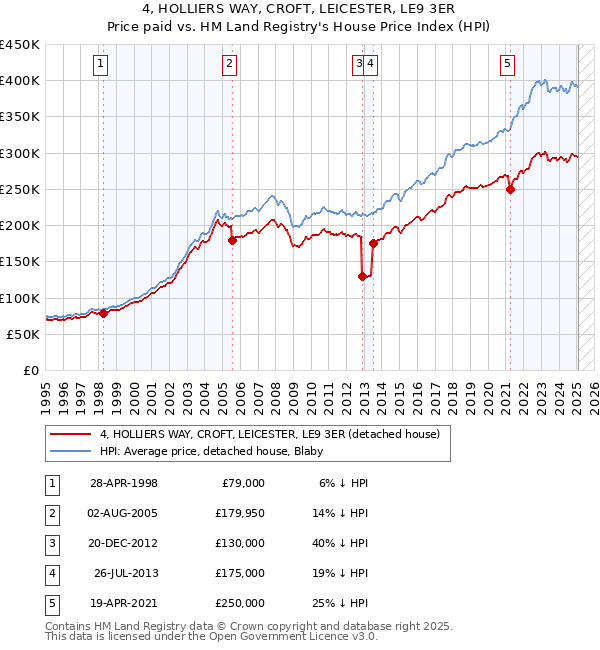 4, HOLLIERS WAY, CROFT, LEICESTER, LE9 3ER: Price paid vs HM Land Registry's House Price Index