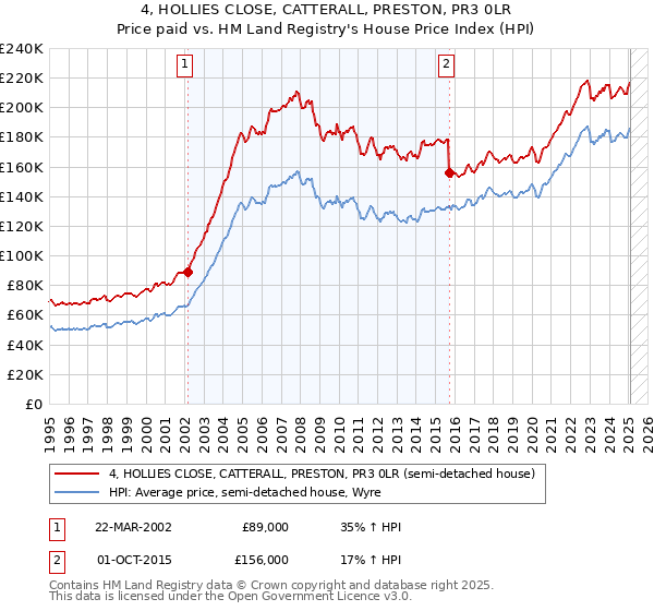 4, HOLLIES CLOSE, CATTERALL, PRESTON, PR3 0LR: Price paid vs HM Land Registry's House Price Index