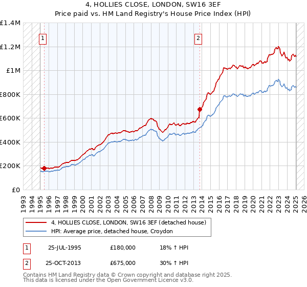 4, HOLLIES CLOSE, LONDON, SW16 3EF: Price paid vs HM Land Registry's House Price Index