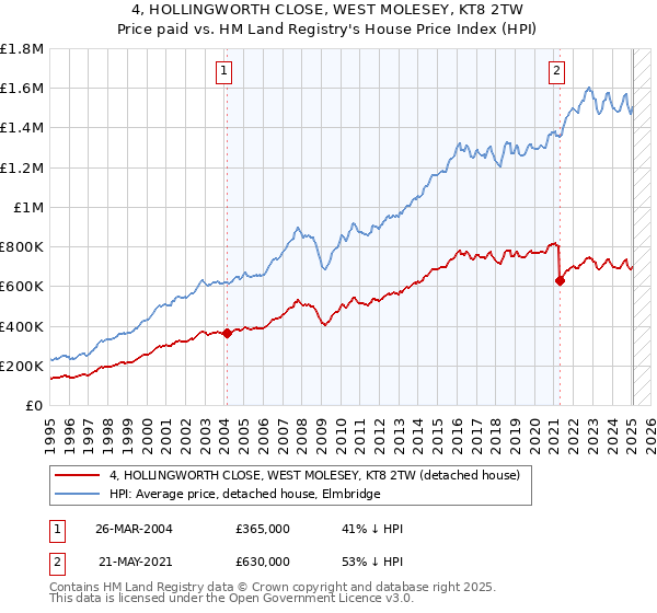 4, HOLLINGWORTH CLOSE, WEST MOLESEY, KT8 2TW: Price paid vs HM Land Registry's House Price Index