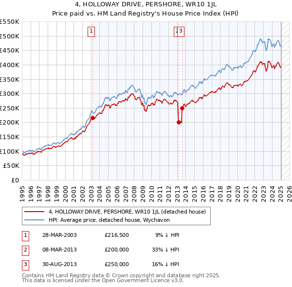 4, HOLLOWAY DRIVE, PERSHORE, WR10 1JL: Price paid vs HM Land Registry's House Price Index