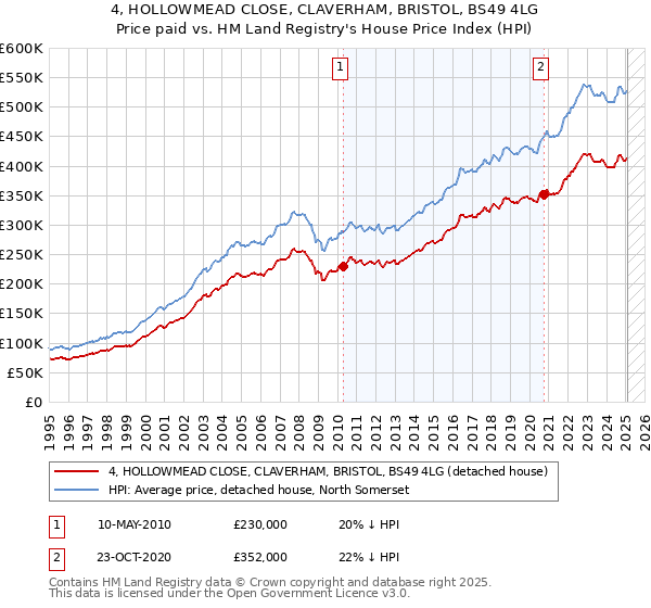 4, HOLLOWMEAD CLOSE, CLAVERHAM, BRISTOL, BS49 4LG: Price paid vs HM Land Registry's House Price Index