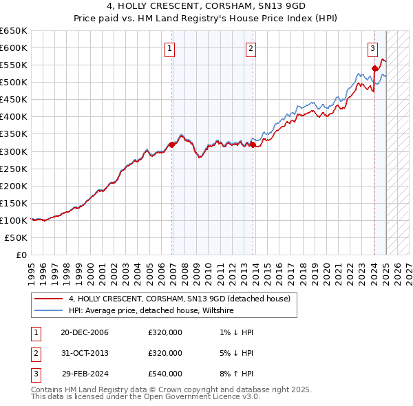 4, HOLLY CRESCENT, CORSHAM, SN13 9GD: Price paid vs HM Land Registry's House Price Index