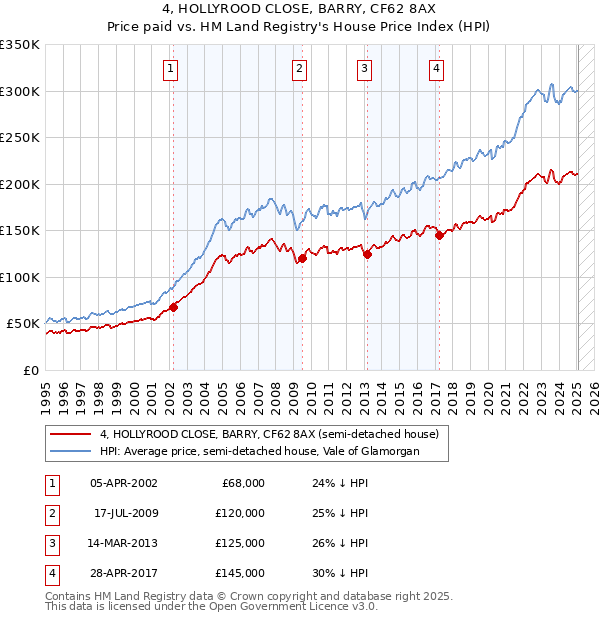 4, HOLLYROOD CLOSE, BARRY, CF62 8AX: Price paid vs HM Land Registry's House Price Index
