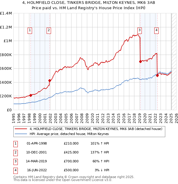 4, HOLMFIELD CLOSE, TINKERS BRIDGE, MILTON KEYNES, MK6 3AB: Price paid vs HM Land Registry's House Price Index