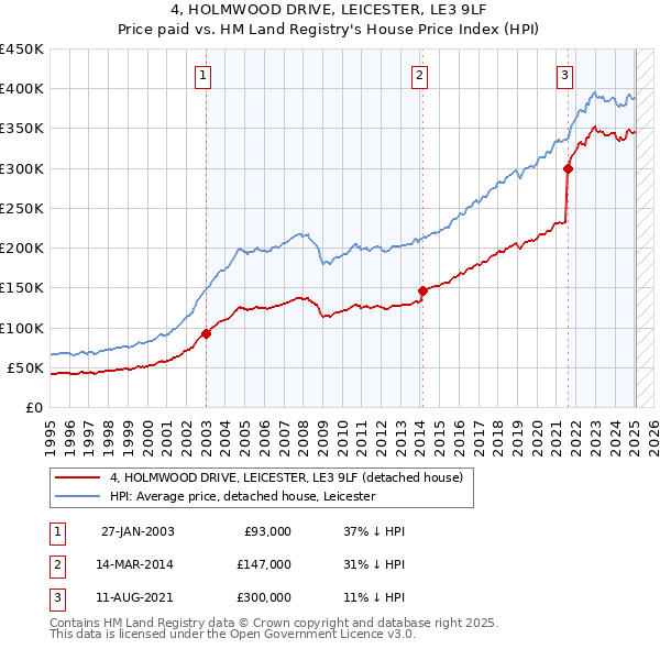 4, HOLMWOOD DRIVE, LEICESTER, LE3 9LF: Price paid vs HM Land Registry's House Price Index