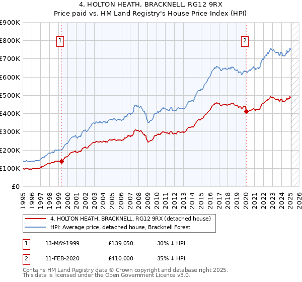 4, HOLTON HEATH, BRACKNELL, RG12 9RX: Price paid vs HM Land Registry's House Price Index