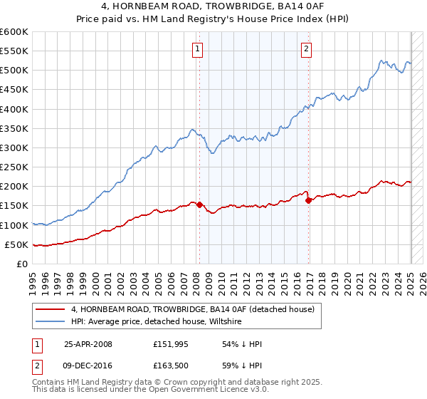 4, HORNBEAM ROAD, TROWBRIDGE, BA14 0AF: Price paid vs HM Land Registry's House Price Index