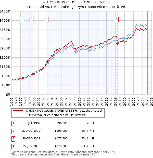 4, HOSKINGS CLOSE, STONE, ST15 8FS: Price paid vs HM Land Registry's House Price Index