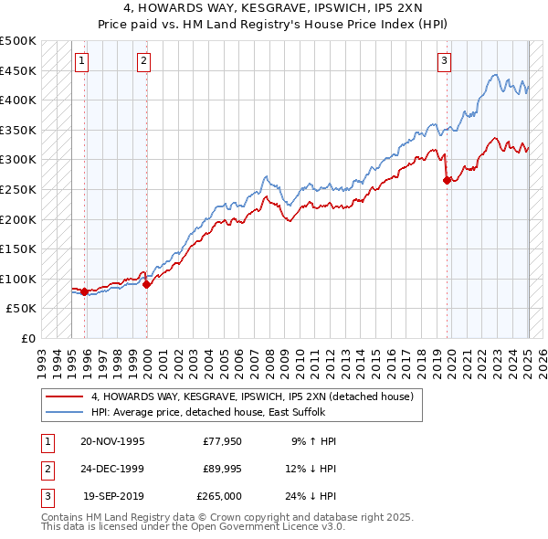 4, HOWARDS WAY, KESGRAVE, IPSWICH, IP5 2XN: Price paid vs HM Land Registry's House Price Index