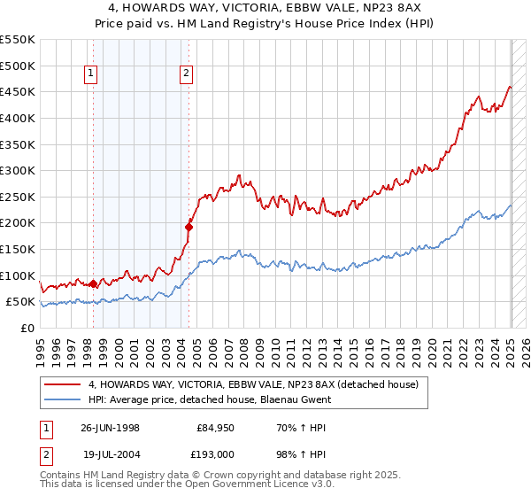 4, HOWARDS WAY, VICTORIA, EBBW VALE, NP23 8AX: Price paid vs HM Land Registry's House Price Index
