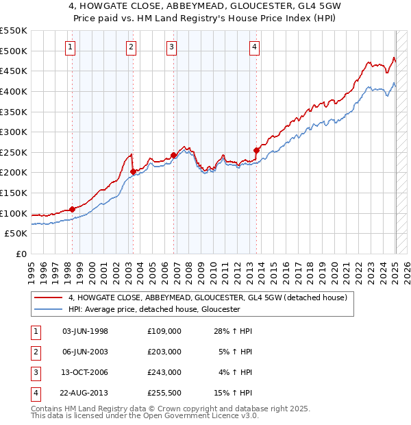 4, HOWGATE CLOSE, ABBEYMEAD, GLOUCESTER, GL4 5GW: Price paid vs HM Land Registry's House Price Index