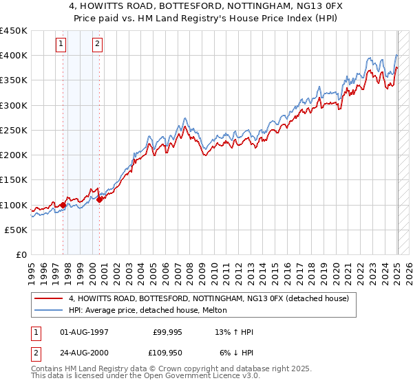 4, HOWITTS ROAD, BOTTESFORD, NOTTINGHAM, NG13 0FX: Price paid vs HM Land Registry's House Price Index