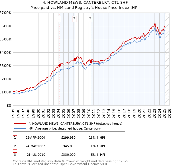 4, HOWLAND MEWS, CANTERBURY, CT1 3HF: Price paid vs HM Land Registry's House Price Index
